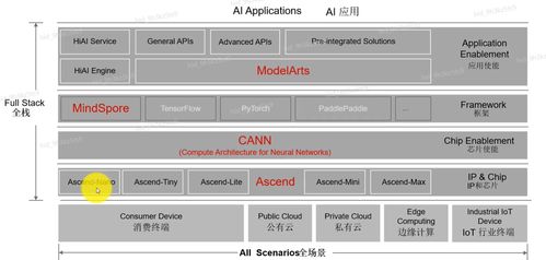 AI基礎概念、產業發展與華為全棧全場景AI戰略解析