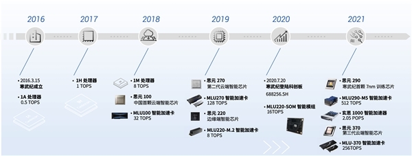 寒武紀邊緣產品線與智能計算集群業務雙輪驅動，人工智能基礎軟件開發迎來新增長